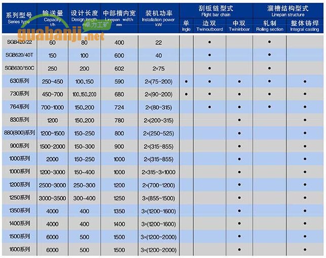 張家口刮板輸送機主要技術參數