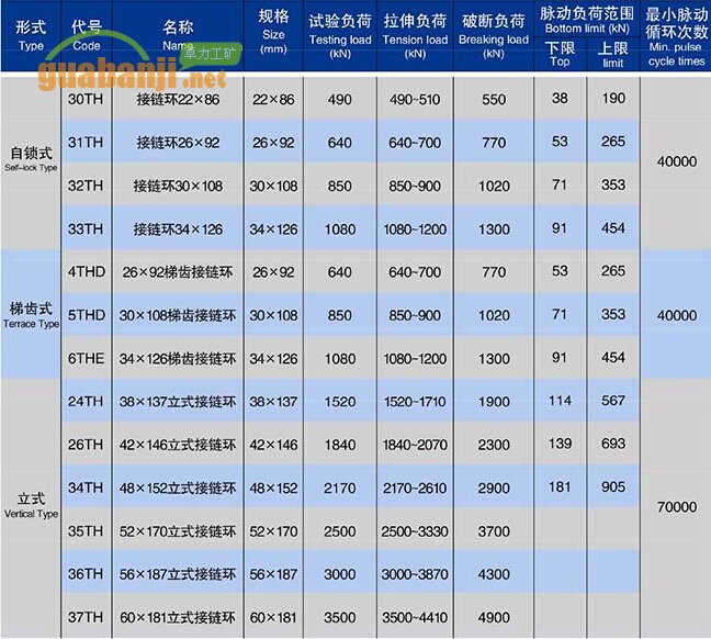 自鎖式、梯齒式和立式接鏈環(huán)技術參數(shù)表